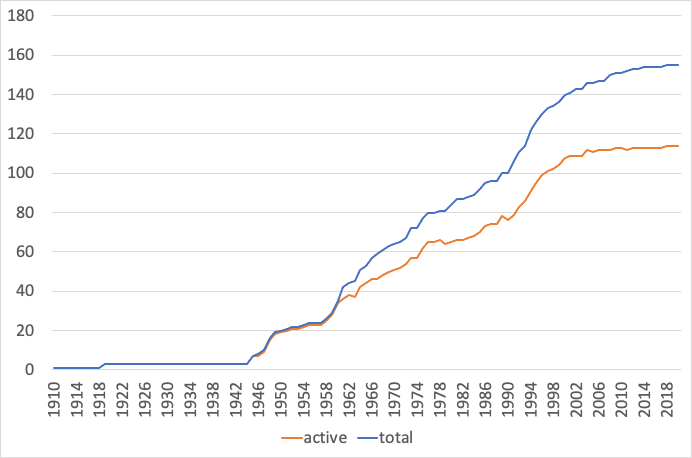 number of agreements over time - Oct 2020